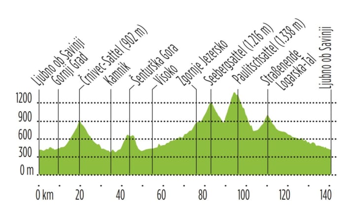 Das Höhenprofil der Tour 1