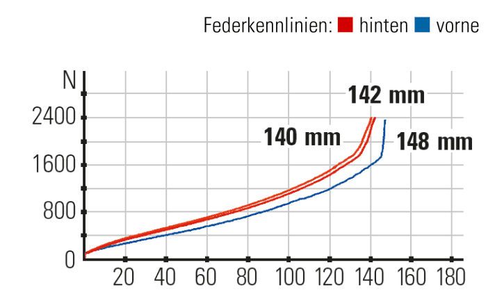 Federkennlinien: Im Vergleich zur Gabel steht der Hinterbau etwas besser im Federweg. Dafür besitzt die Gabel mehr Hub.