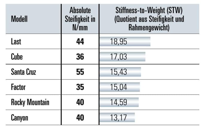 Trail bike test 2023: Stiffness