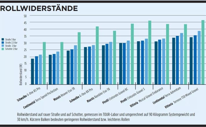 Rollwiderstand auf rauer Straße und auf Schotter, gemessen im TOUR-Labor und umgerechnet auf 90 Kilogramm Systemgewicht und 30 km/h. Kürzere Balken bedeuten geringeren Rollwiderstand bzw. leichteres Rollen.