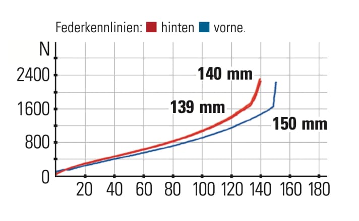 Santa Cruz Hightower - Federkennlinien: Das Heck arbeitet extrem feinfühlig und bietet gut 
Gegenhalt im mittleren Federweg.