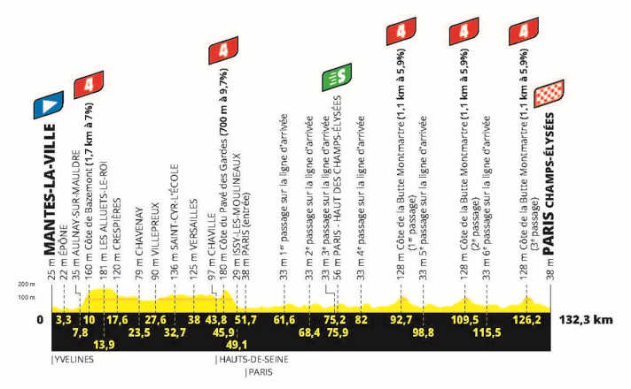 Au lieu d'un sprint massif, un scénario digne d'une classique ? Le profil d'altitude de la 21e étape du Tour de France / Graphique : ASO