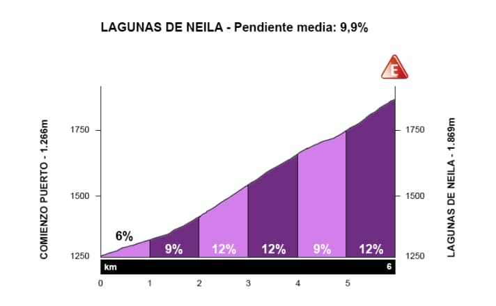 Le profil de la montée finale Lagunas de Neila