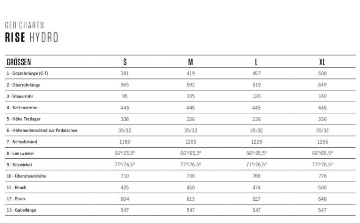 The geometry of the Rise H varies depending on the fork option selected. 150 or 140 millimetres of travel make the angles slightly slacker or steeper.