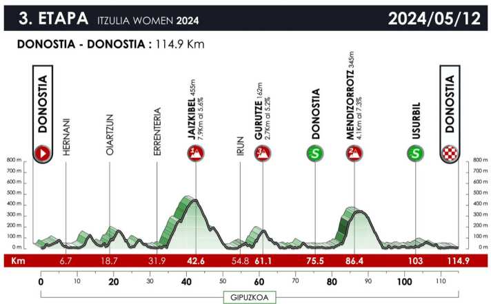 The profile of stage 3 of the 2024 Tour of the Basque Country for women