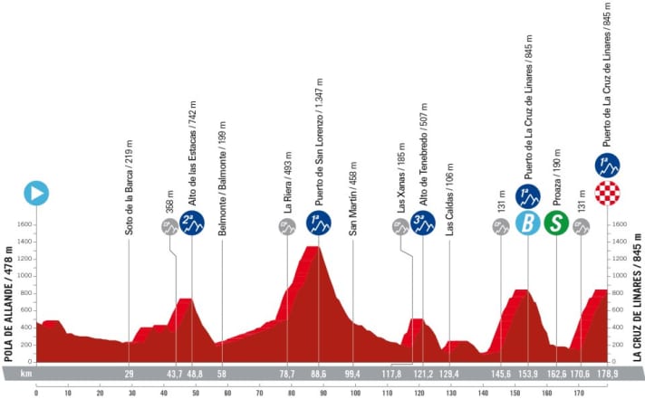 The elevation profile of the 18th stage
