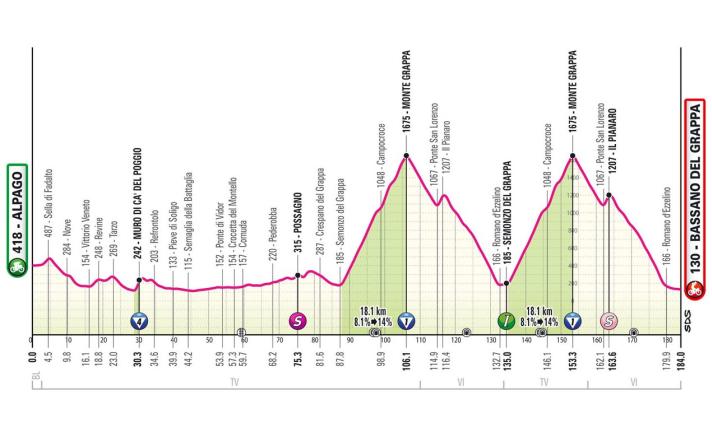 Le profil de la 20ème étape du Giro d'Italia 2024
