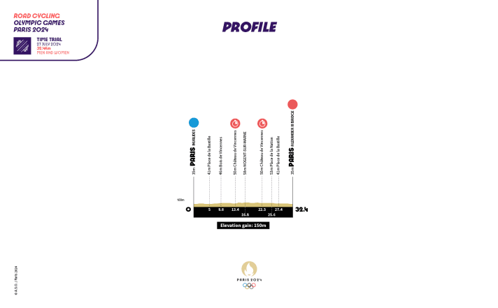 Das Profil der olympischen Zeitfahrern der Männer und Frauen in Paris 2024.