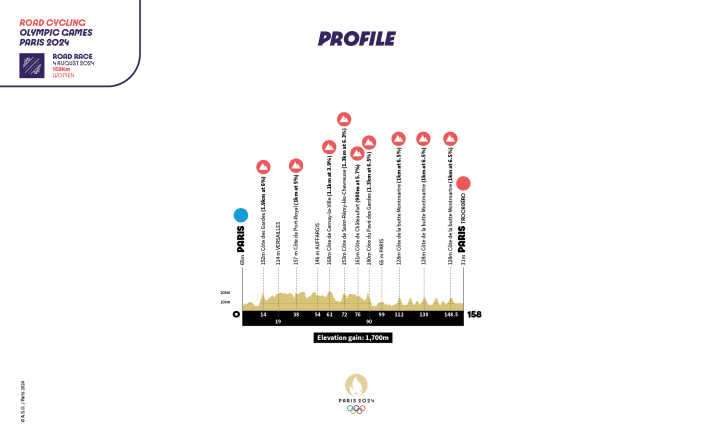 The profile of the 2024 Olympic women's road race