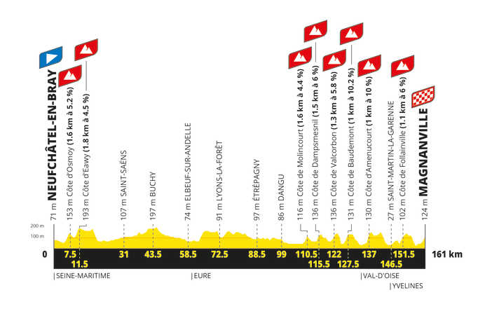 Das Höhenprofil der 5. Etappe der Tour de France der Frauen 2027