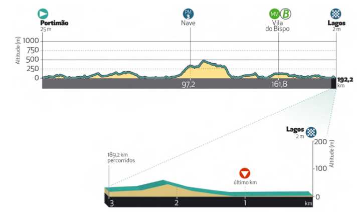 Das Profil der 1. Etappe
