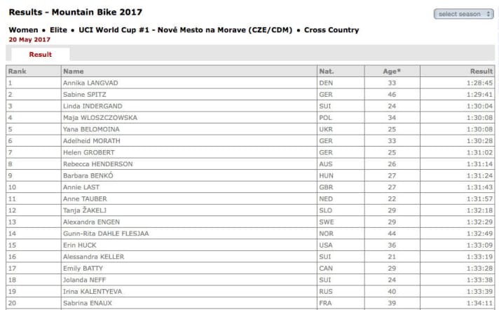   The women's results from the first World Cup 2017 in Nove Mesto at a glance.