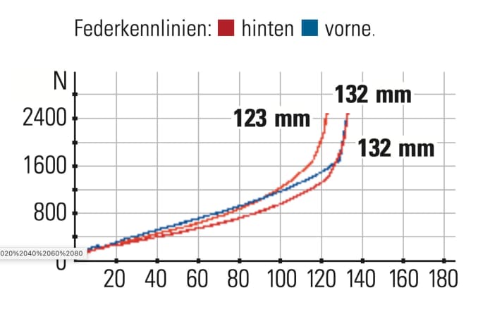 Rocky Mountain Element C70 - suspension characteristics: The suspension travel is greatest in the steep flip-chip position. It is shortest in the flat position.