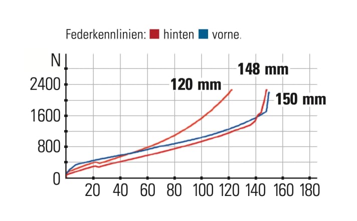 Bold Linkin 150 Pro - Federkennlinien: Gabel und Dämpfer harmonieren über den gesamten Federweg sehr gut miteinander.