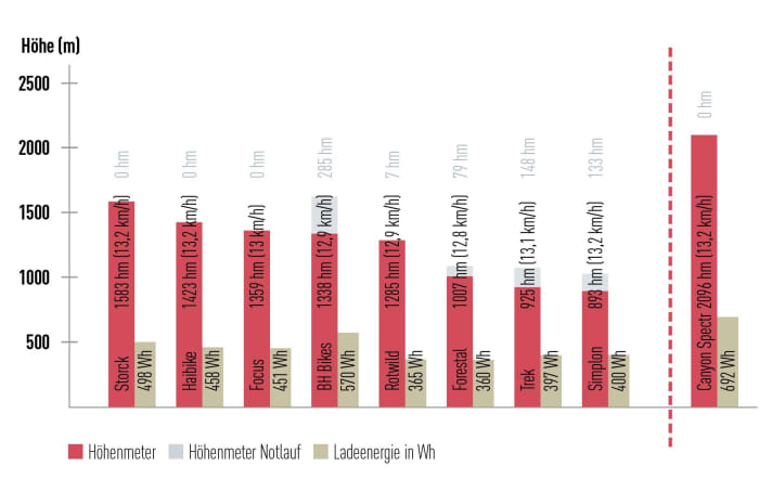 Range height test results: The values were determined during standardised rides on an asphalt climb with an average gradient of 8.4 percent. Rider pedalling power 175 watts, rider weight incl. equipment 90 kg. The assistance level was adjusted so that all bikes travelled at approximately the same speed, see average speed in brackets. The motor output was around 250 watts. The altitude metres in emergency mode (grey bars) were covered much more slowly. The charging energy shows how many Wh were required to fully recharge the completely discharged battery.
