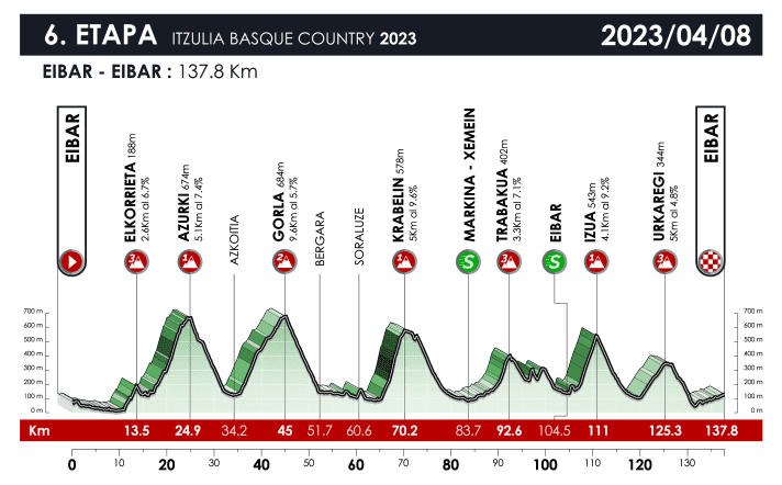 The elevation profile of stage 6