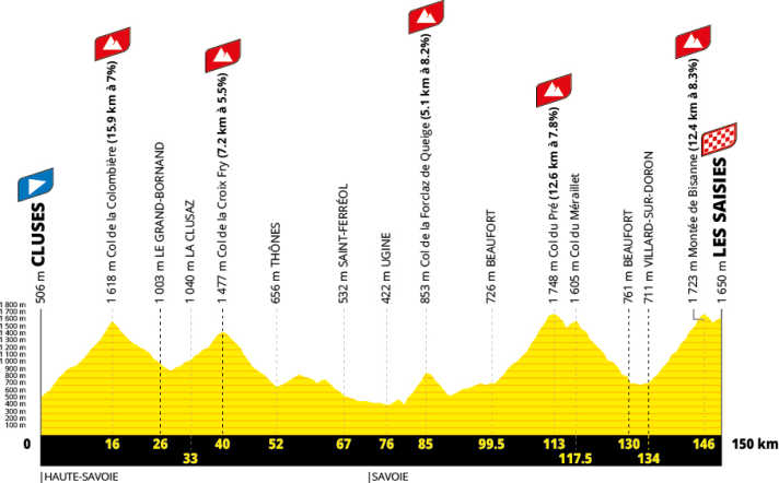 The elevation profile of Stage 11 of the 2027 Men’s Tour de France