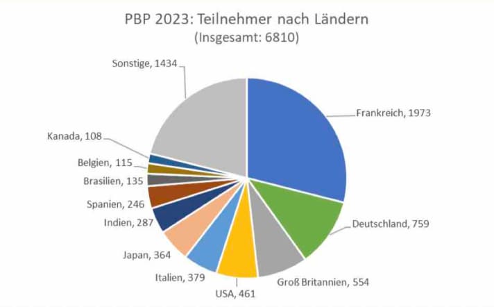 So viele Teilnehmerinnen und Teilnehmer gab es 2023 bei Paris-Brest-Paris.