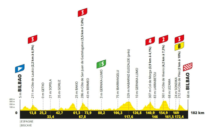 The elevation profile of stage 1 of the Tour de France 2023