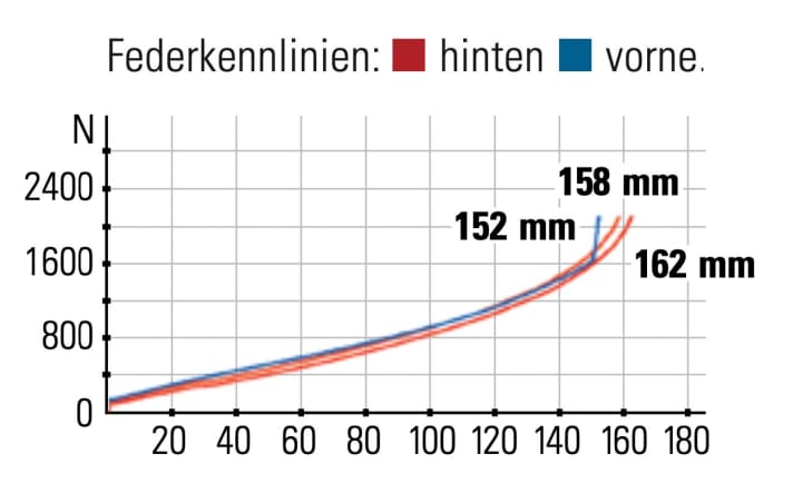 Focus Jam  8.9 - Federkennlinien:  Der feinfühlige Hinterbau bietet ordentlich Reserven. Die Gabel kommt schon früher ans Limit.