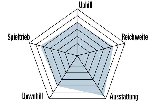 Starke Ausstattung und gute Reichweite: Für ein All Mountain mit Top-Parts könnte die Downhill-Performance aber noch deutlich besser ausfallen.