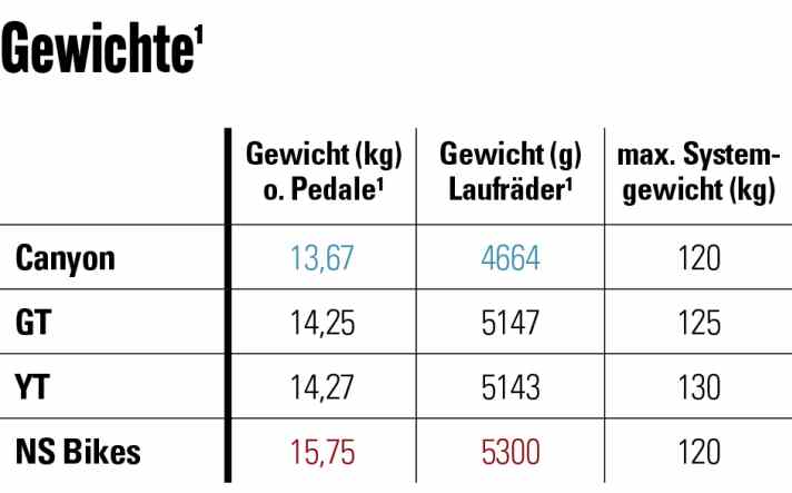 Die Gewicht von Canyon, GT, YT und NS Bikes im Überblick. Die Angaben beim Gesamtgewicht ermitteln wir immer ohne Pedale. Das Laufradgewicht auf einen Satz mit Reifen, Kassette und ­Bremsscheiben.