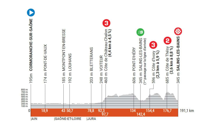 The elevation profile of stage 5 of the Criterium du Dauphine 2023