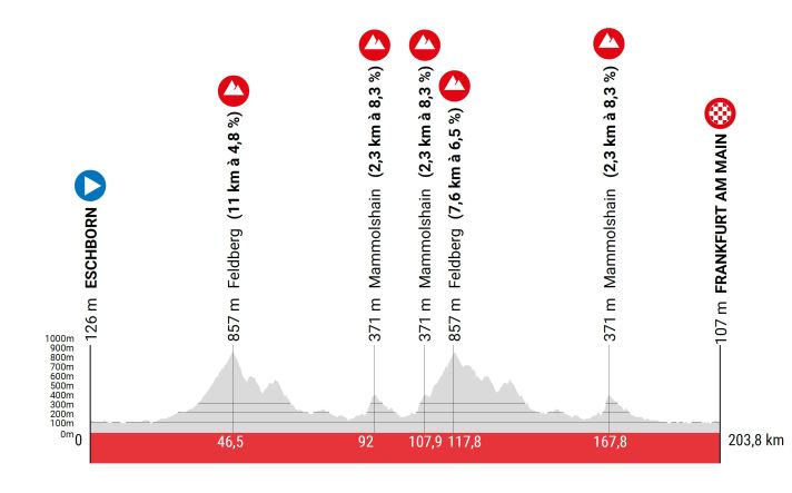 The elevation profile of Eschborn-Frankfurt 2024