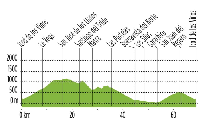 Profil d'altitude Tour 3