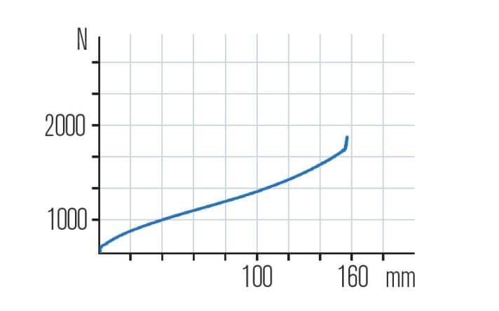   The almost completely linear progression, without any sagging of the characteristic curve, guarantees good usable suspension travel without annoying sagging. The damping of the Fox 36 prevents bottoming out.