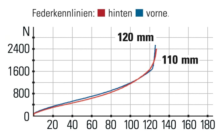 BH Lynx Race LT 9.5 - Federkennlinien: Die nahezu synchronen Kurven zeigen, wie gut Dämpfer und Gabel zusammenarbeiten.