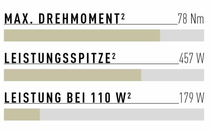 Ordentliches Drehmoment und progressive Kraftentfaltung: Bei seichtem Tritt vom Fahrer gibt der Giant Syncdrive Pro MG nur wenig Power frei - selbst auf höchster Unterstützungsstufe.