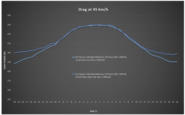 Die Grafik zeigt den Widerstand von Pirelli und Conti im Vergleich bei verschiedenen Anströmwinkeln