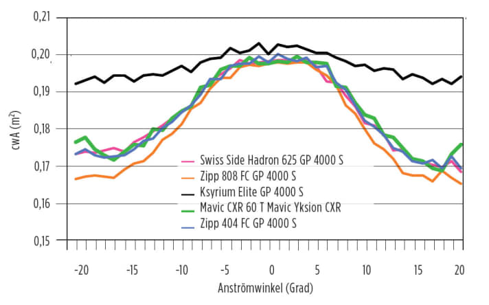   Fahrwiderstände bei Anströmwinkeln zwischen -20° und +20°, gemessen mit Canyon-F8-Referenzrad und Dummy-Fahrer mit drehenden Beinen. Die Fahrwiderstände der Laufräder um 60 mm Felgenhöhe liegen sehr eng zusammen. Deutlich höher ist der Widerstand mit Mavics Ksyrium (schwarze Linie). Zipp 808 (81,5 mm, orange Linie) ist bei Anströmwinkeln über 10° etwas schneller.