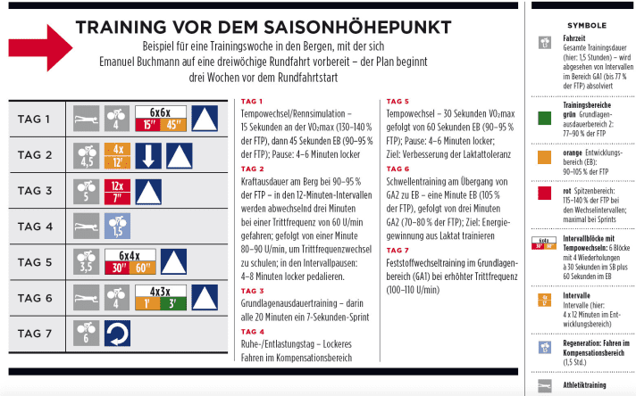 Emanuel Buchmann Training