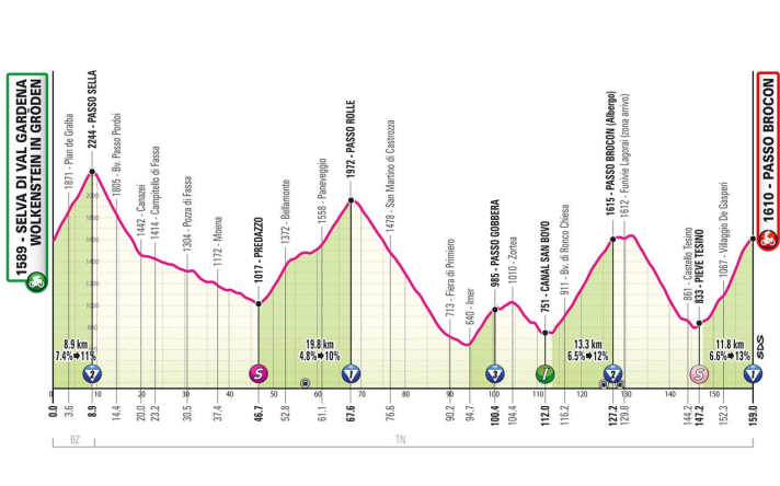Das Profil der 17. Etappe des Giro d'Italia 2024
