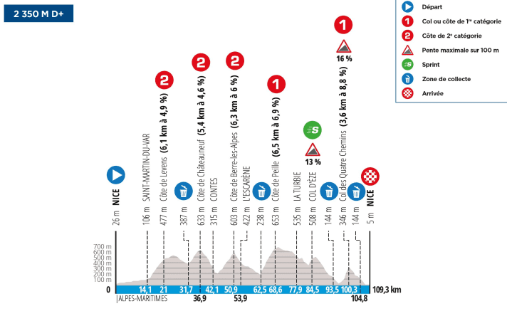 Das Profil der 8. Etappe von Paris-Nizza 2024