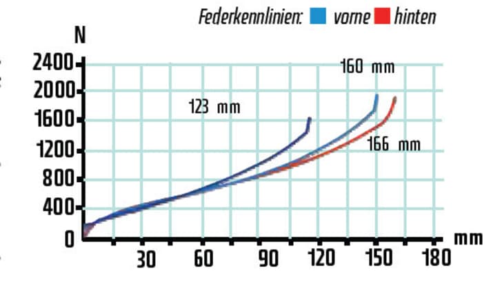   Gabel und Hinterbau besitzen einen sehr ähnlichen Verlauf und ergänzen sich gut. Der Hinterbau sackt nicht durch, bietet einen großen Arbeitsbereich und Durchschlagsreserven.