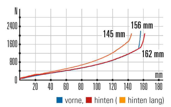   Rocky Mountain Altitude A30 - Characteristic curves: Depending on the selected setting of the Ride9 rear triangle, the suspension travel (17 mm) and progression change.