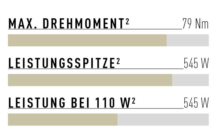 Auffällig: Schon bei geringem Fahrerinput von 110 Watt gibt der EP801 seine maximale Leistung ab. Das macht so drastisch kein anderer Antrieb im Test. Leistung und Drehmoment liegen in der Spitze auf Bosch-CX-Niveau.