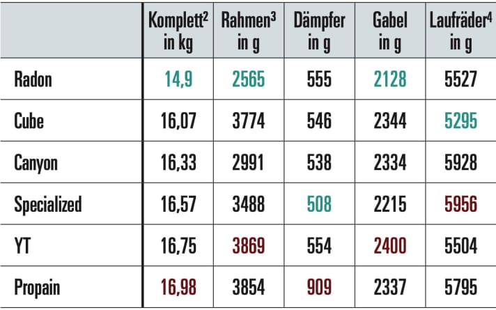 Radon doesn't lose out on weight, but has to accept significant compromises in DH performance. Propain weighs two kilos more.