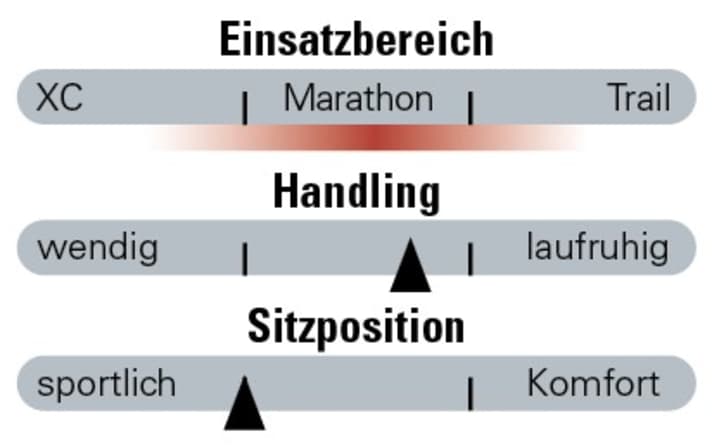 Als Marathon-Bike trifft das Cannondale Scalpel voll ins Schwarze. Der Einsatzbereich geht bis in die Trail-Kategorie hinein. Für ein spitzes XC-Racebike ist das Gewicht etwas zu hoch. Handling und Sitzposition wissen zu gefallen.