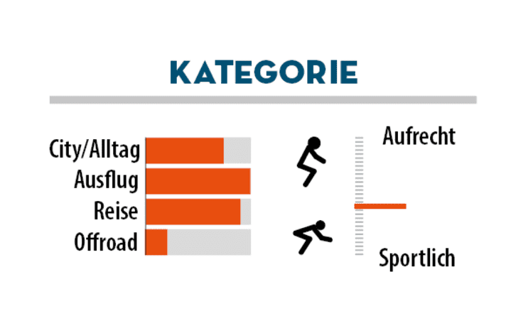 The VSF T-500 proves to be a true all-rounder with a wide range of applications from everyday use to travelling.