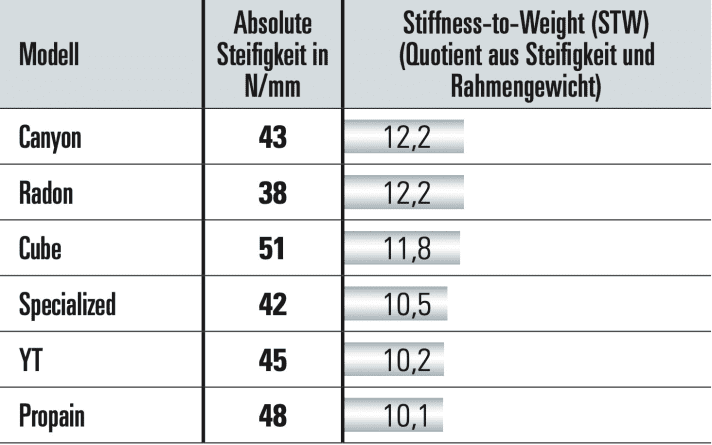 The carbon frames from Canyon and Radon offer the highest stiffness in relation to weight. The Cube aluminium frame, which is the stiffest in absolute terms, is close behind.