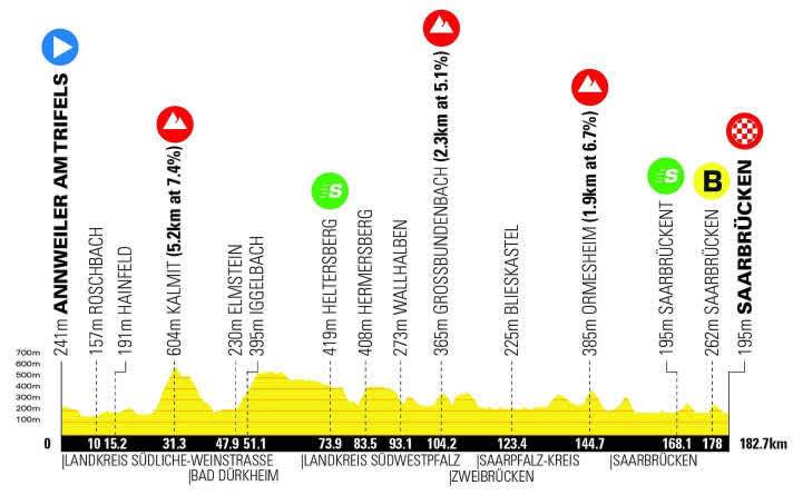 Le profil d'altitude de la 4e étape du Tour d'Allemagne