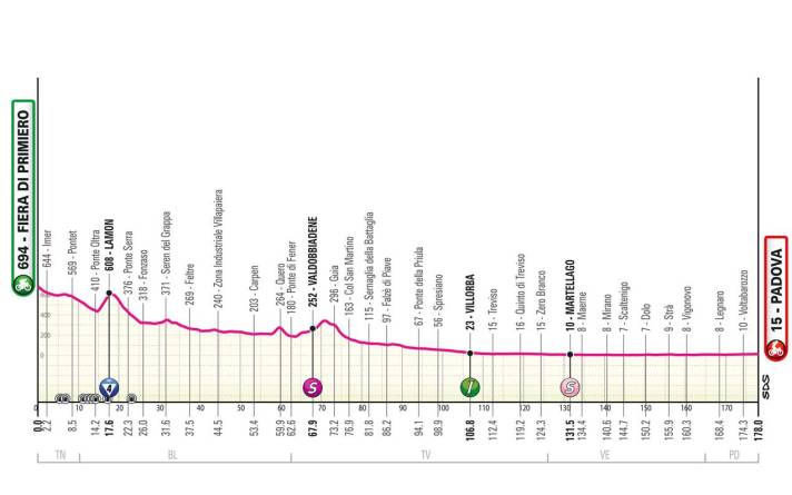 Das Profil der 18. Etappe des Giro d'Italia 2024