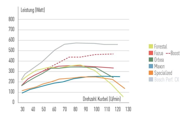 The graph shows a comparison of the power curve over different cadences. Fazua's boost mode (dashed line) is only noticeable from a cadence of around 45. The early power losses at Forestal are striking.