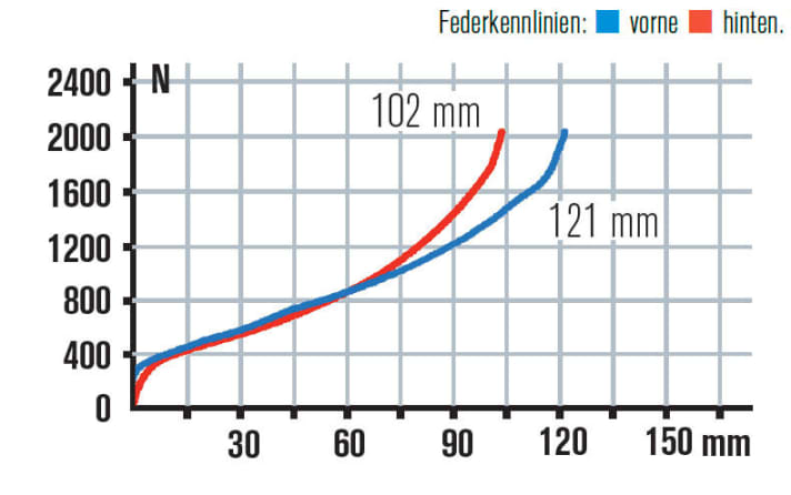   Das Fahrwerk des Rocky Mountain Sherpa ist kein Paradebeispiel für Harmonie. Auf dem Trail verschmilzt die Funktion aber mit den fetten Reifen.