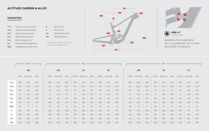 Thanks to the wide range of adjustment options, Altitude riders can spend a long time familiarising themselves with the Rocky Mountain's geometry table.
