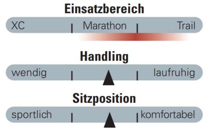 Als ausgewogenes Down-Country-Bike tendiert das Cervélo ZFS-5 120 eher zum Touren- als zum Race-Einsatz.